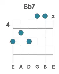 Guitar voicing #4 of the Bb 7 chord